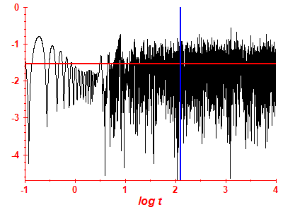 Survival probability log